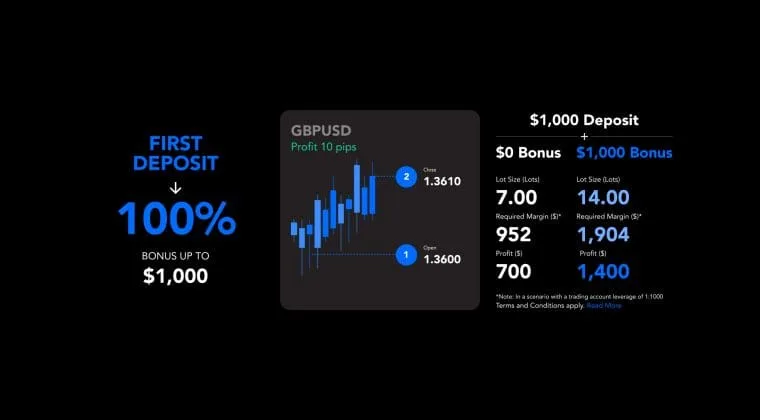 PU Prime 100% Forex Bonus Instantly Boost Trading Capital