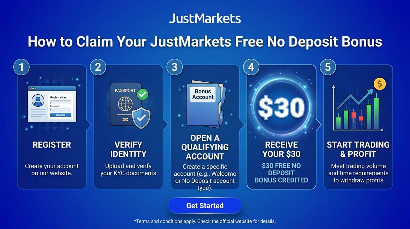 How to Claim Your JustMarkets Free No Deposit Bonus