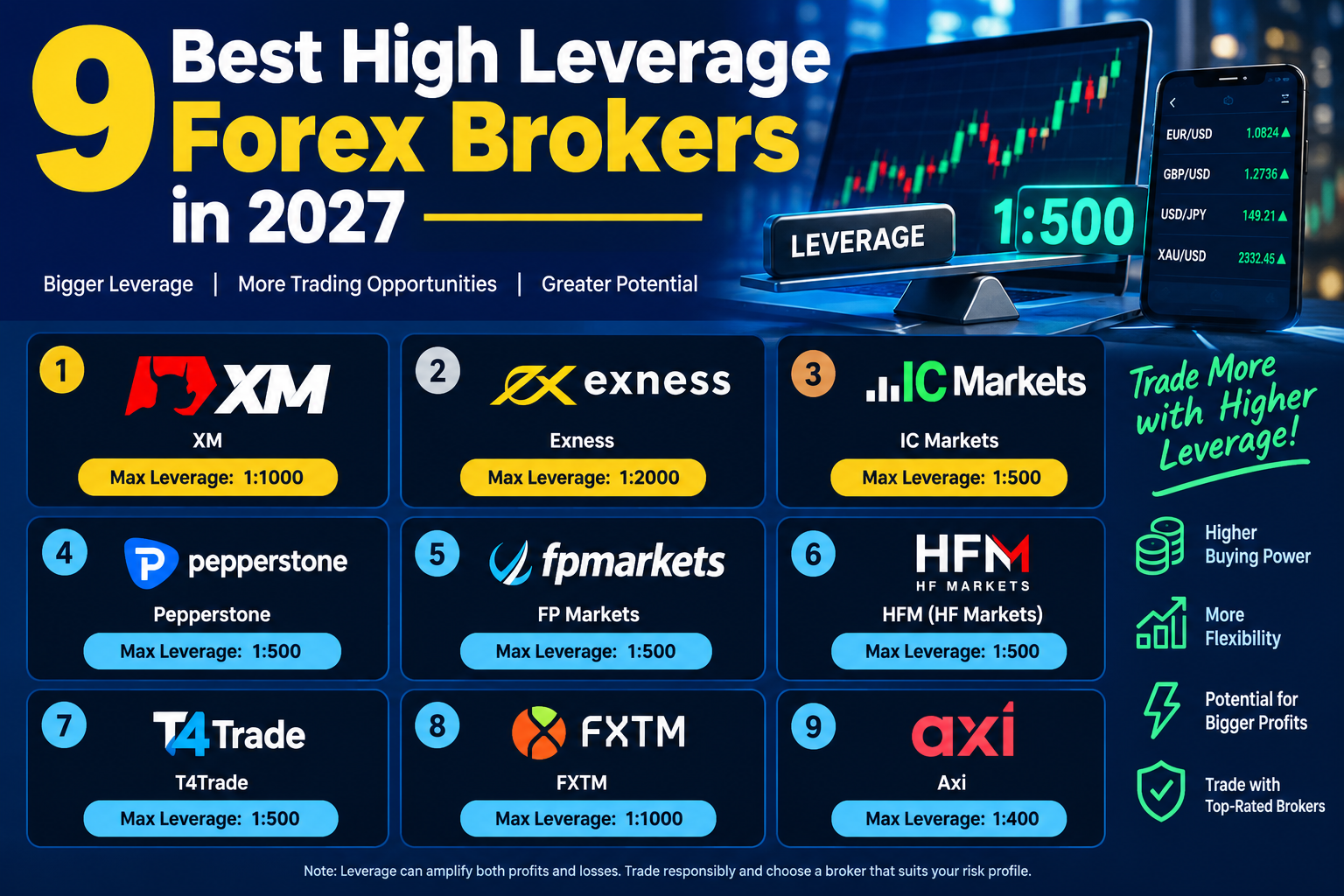 9 Best High Leverage Forex Brokers in 2027