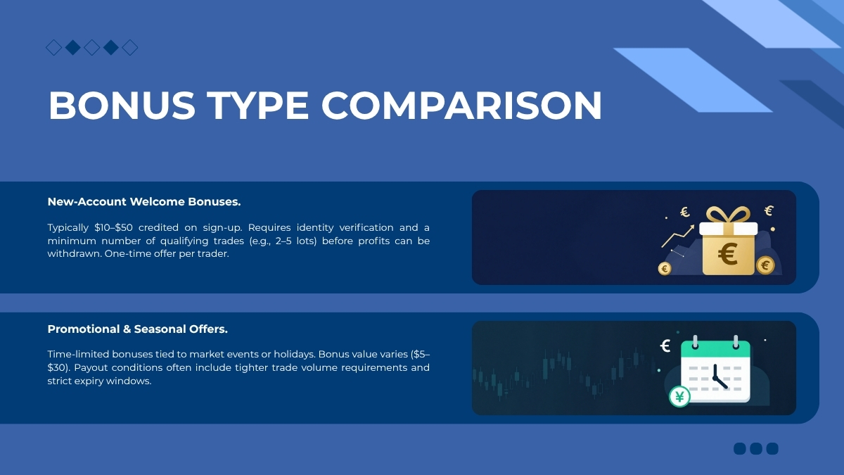 7 Best Forex Bonus Without Deposit Offers to Claim in 2027