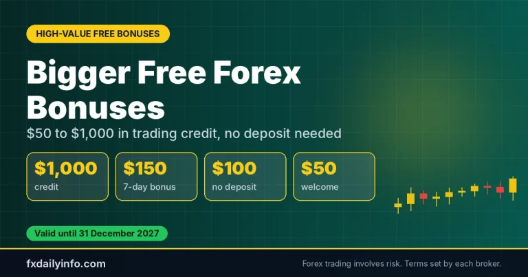 Biggest Free Forex Bonuses 2027, $150, $100, $100, $1000