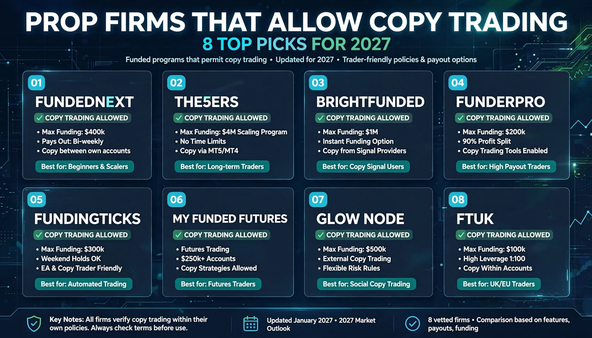 Prop Firms That Allow Copy Trading 8 Top Picks for 2027